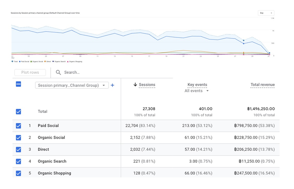 หลักฐาน Google Analytics 1.5 ล้าน